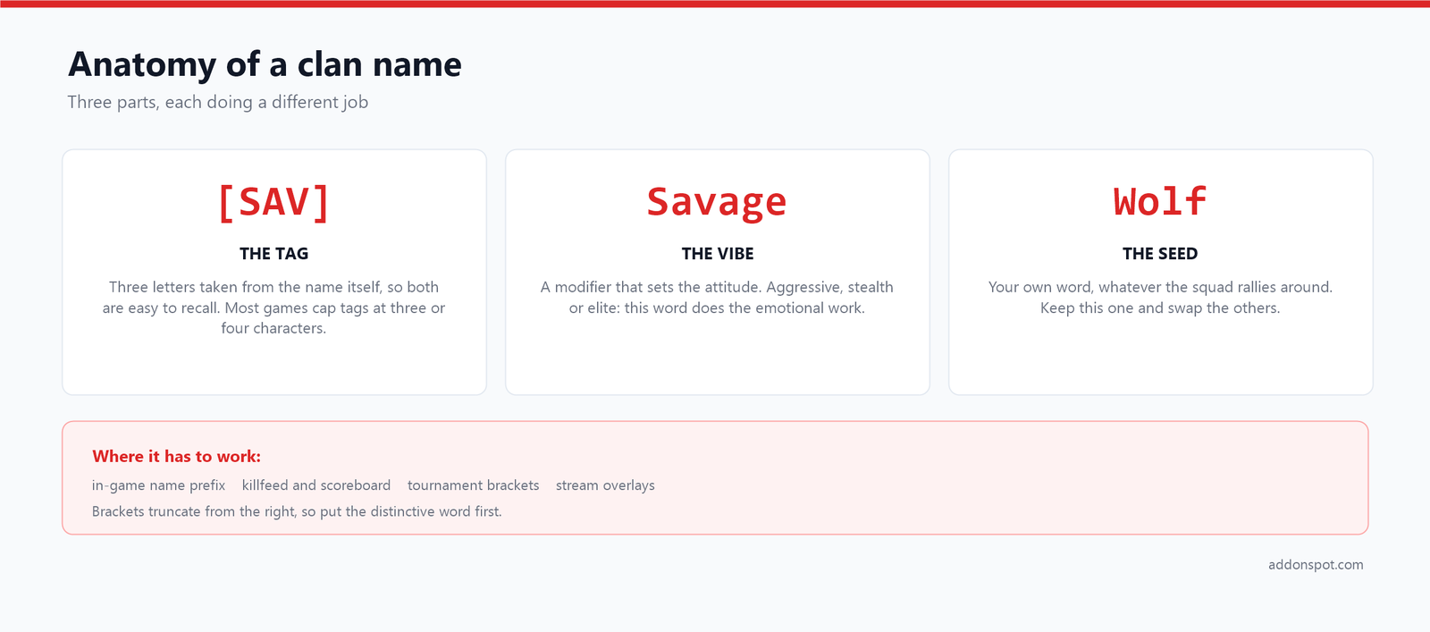 Diagram breaking a clan name into three parts: the tag in brackets, the vibe modifier word, and the seed word chosen by the squad.