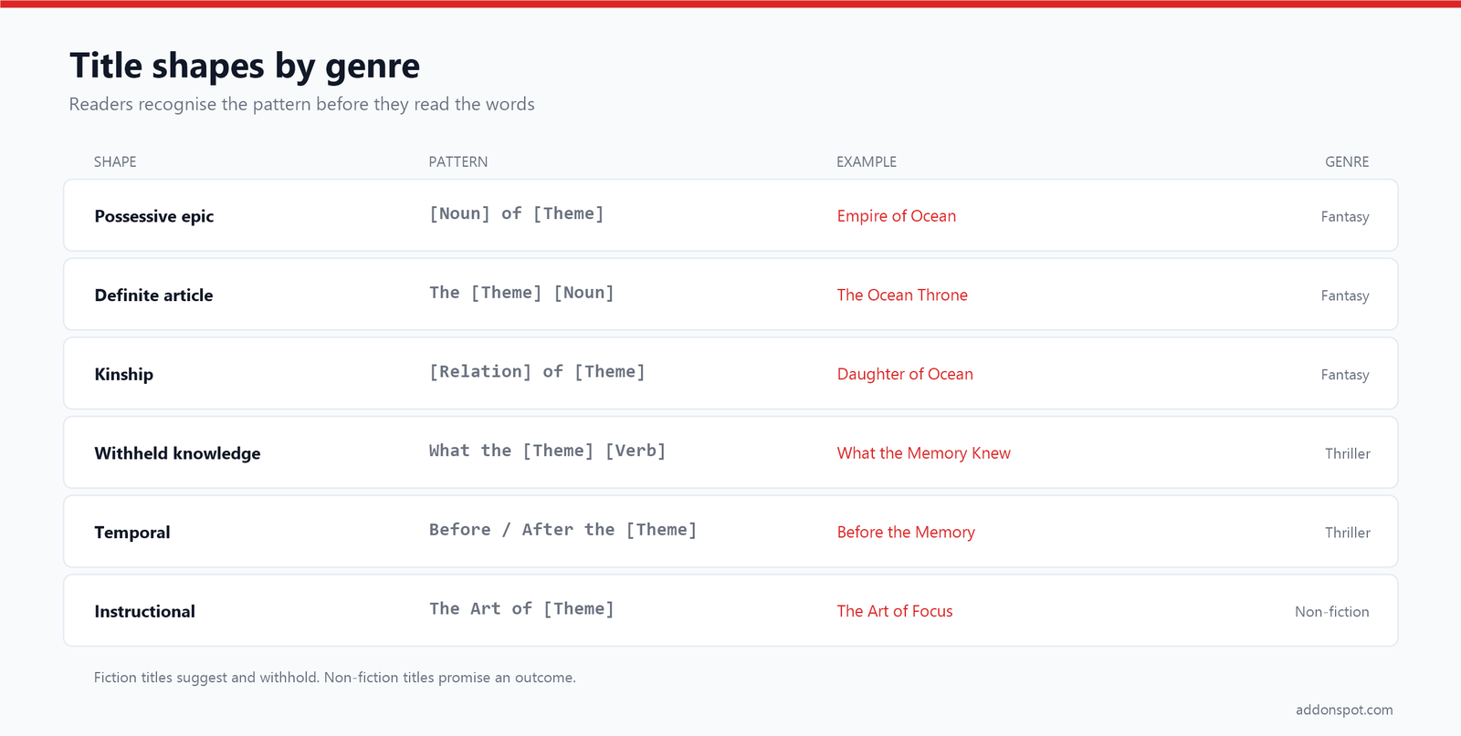 Table of book title patterns by genre: possessive epic, definite article, kinship, withheld knowledge, temporal and instructional shapes with examples.