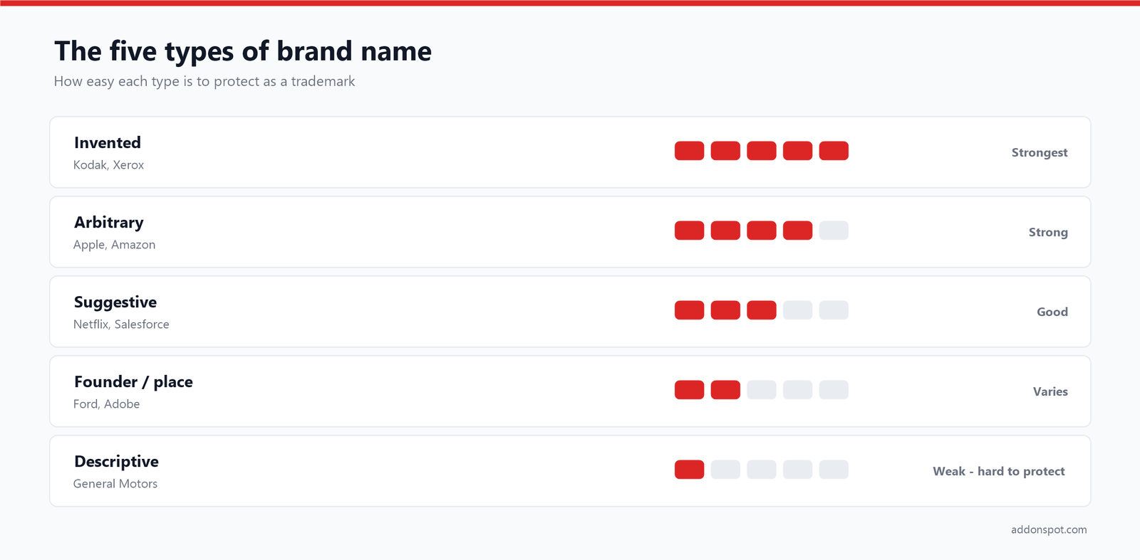 The five types of brand name ranked by trademark strength: invented strongest, then arbitrary, suggestive, founder or place, and descriptive weakest.