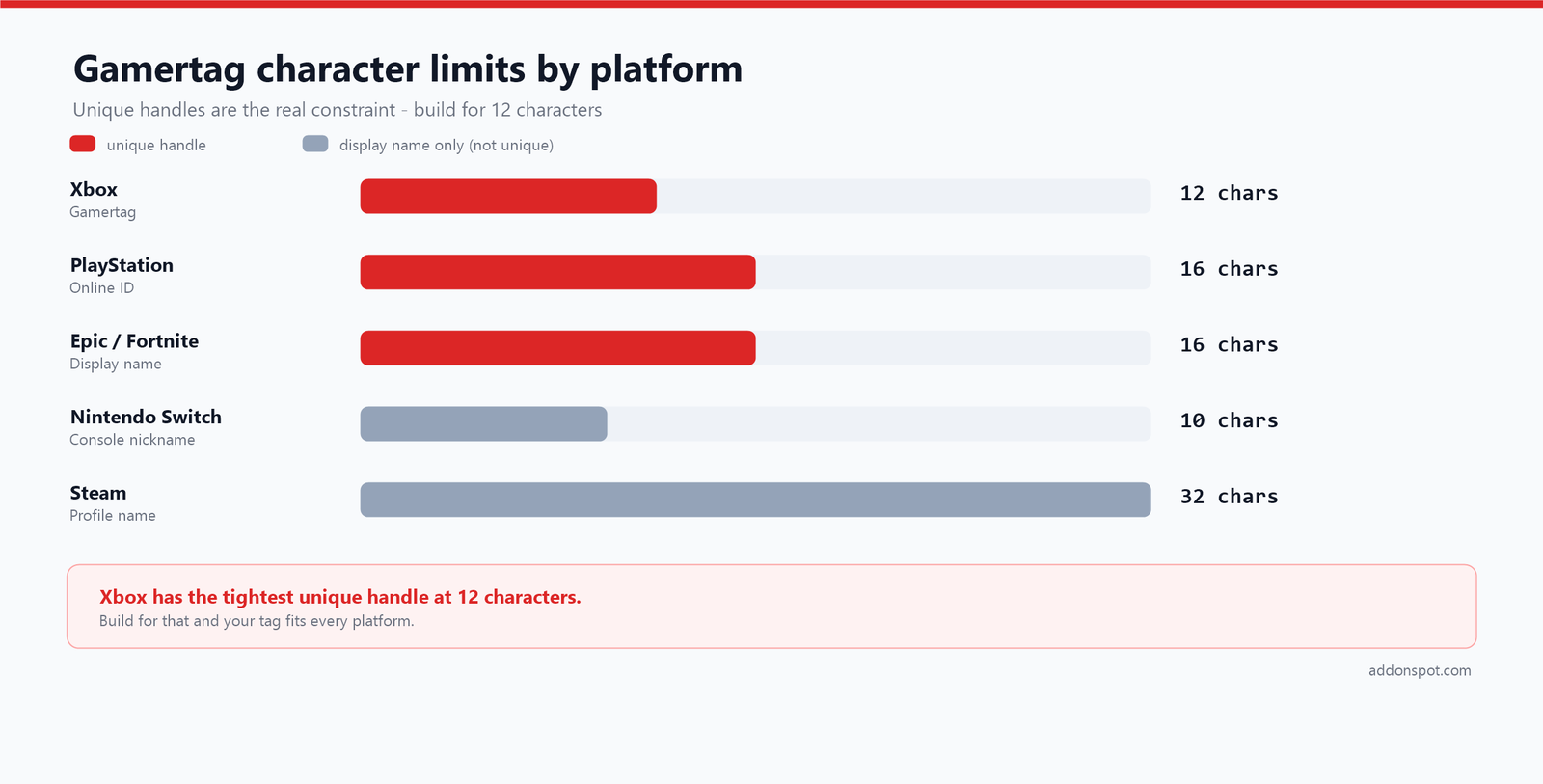 Bar chart of gamertag character limits: Xbox 12, PlayStation 16, Epic 16, Nintendo Switch 10 and Steam 32 characters, with unique handles highlighted.