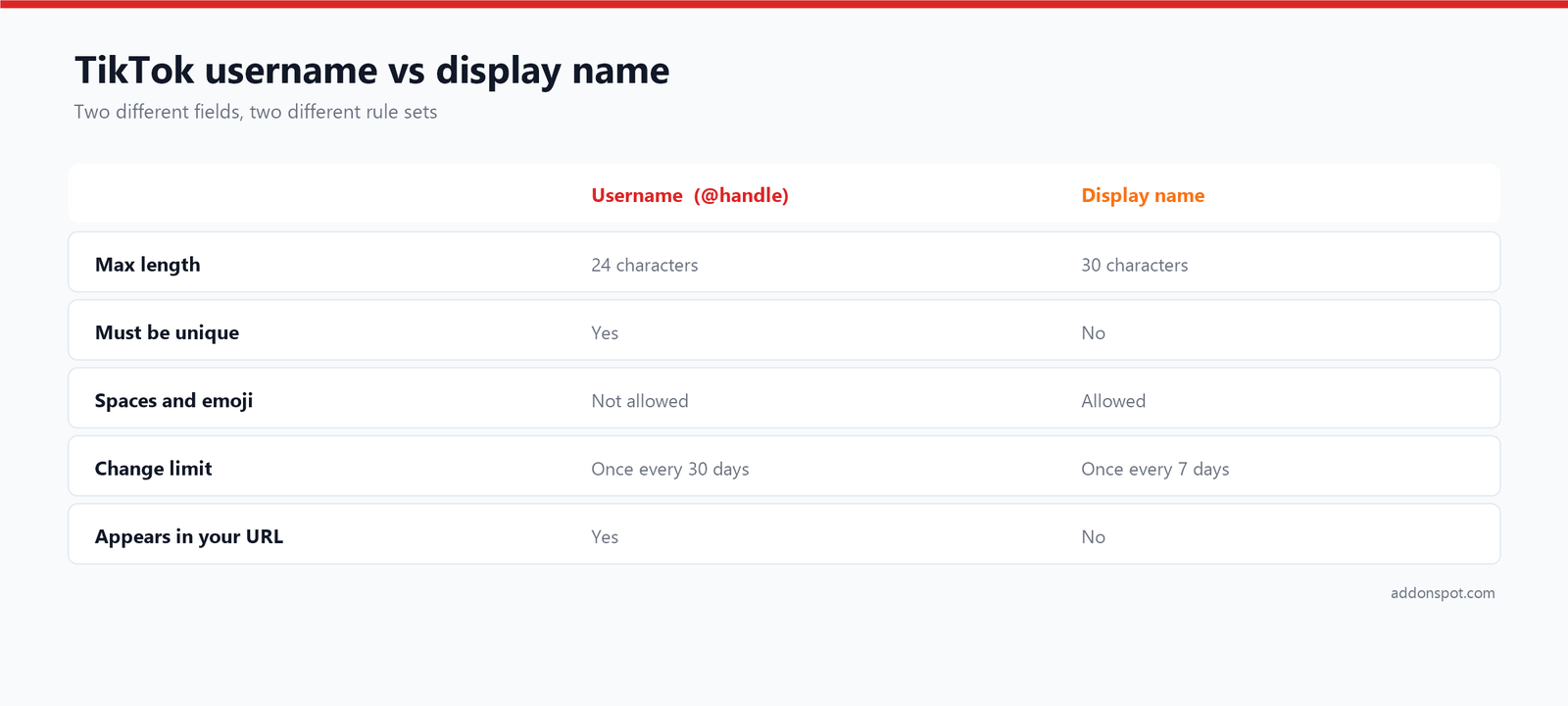 Comparison table of TikTok username and display name: 24 vs 30 characters, unique vs not unique, and change limits of 30 vs 7 days.