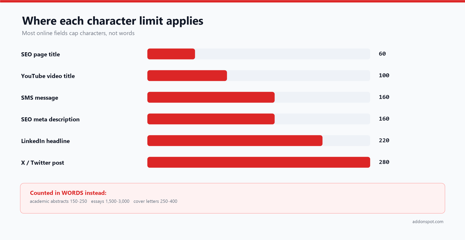 Bar chart of character limits: SEO title 60, YouTube title 100, SMS 160, meta description 160, LinkedIn headline 220 and X post 280 characters.